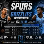 San Antonio Spurs vs Memphis Grizzlies Match Player Stats